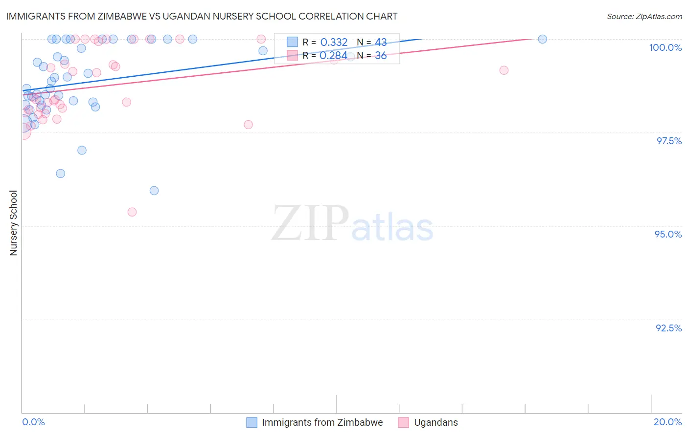 Immigrants from Zimbabwe vs Ugandan Nursery School