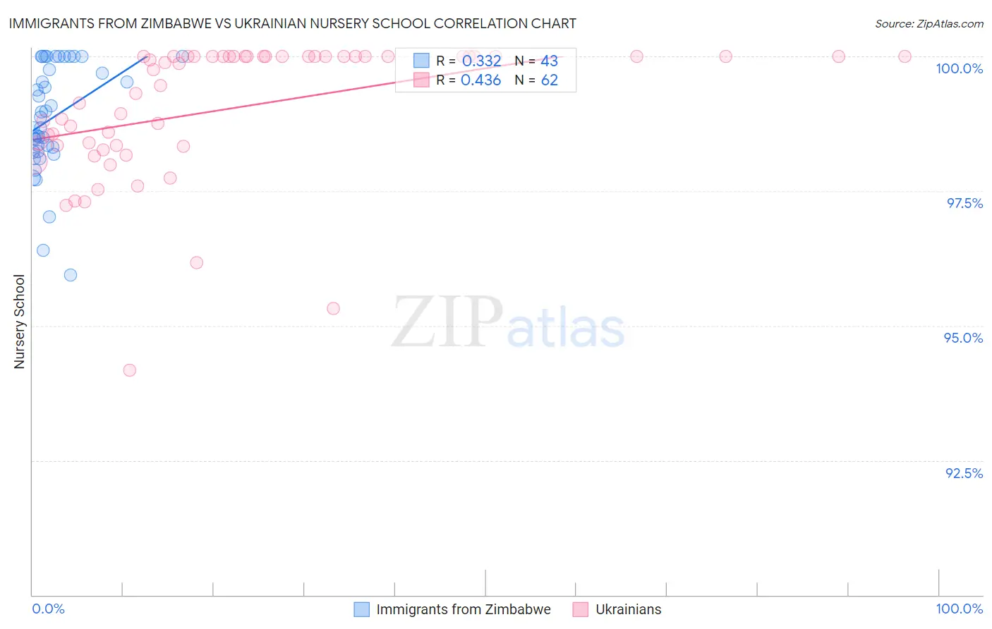 Immigrants from Zimbabwe vs Ukrainian Nursery School