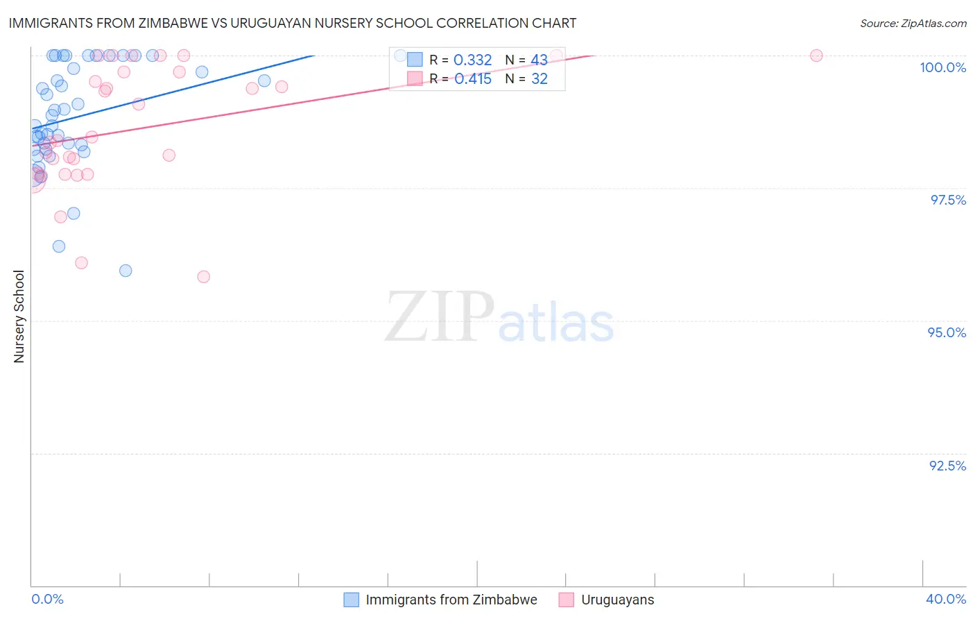 Immigrants from Zimbabwe vs Uruguayan Nursery School
