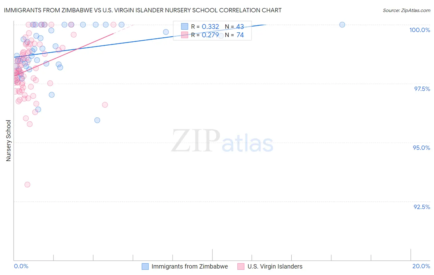 Immigrants from Zimbabwe vs U.S. Virgin Islander Nursery School