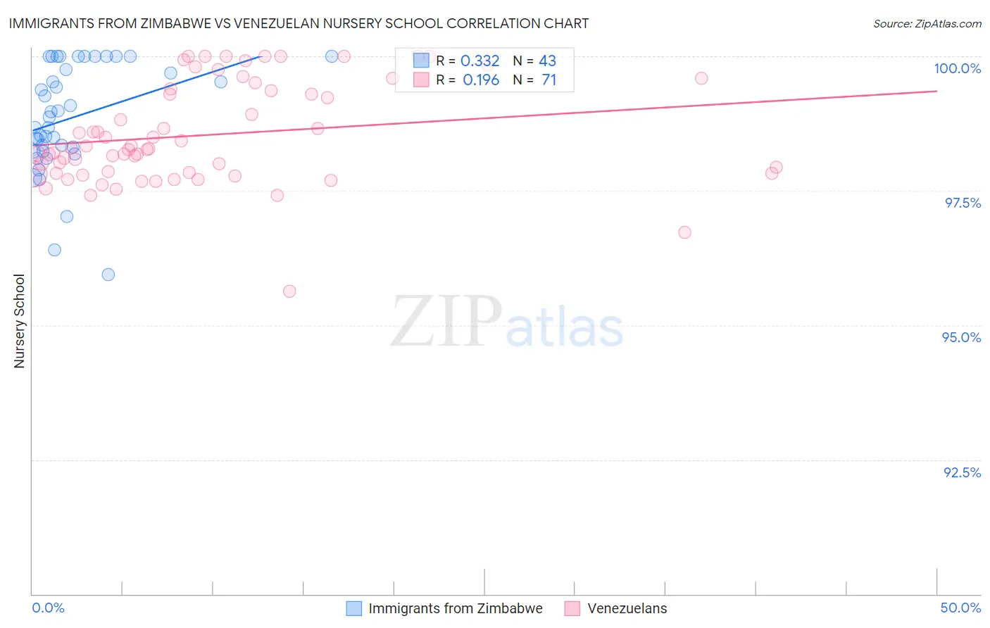 Immigrants from Zimbabwe vs Venezuelan Nursery School