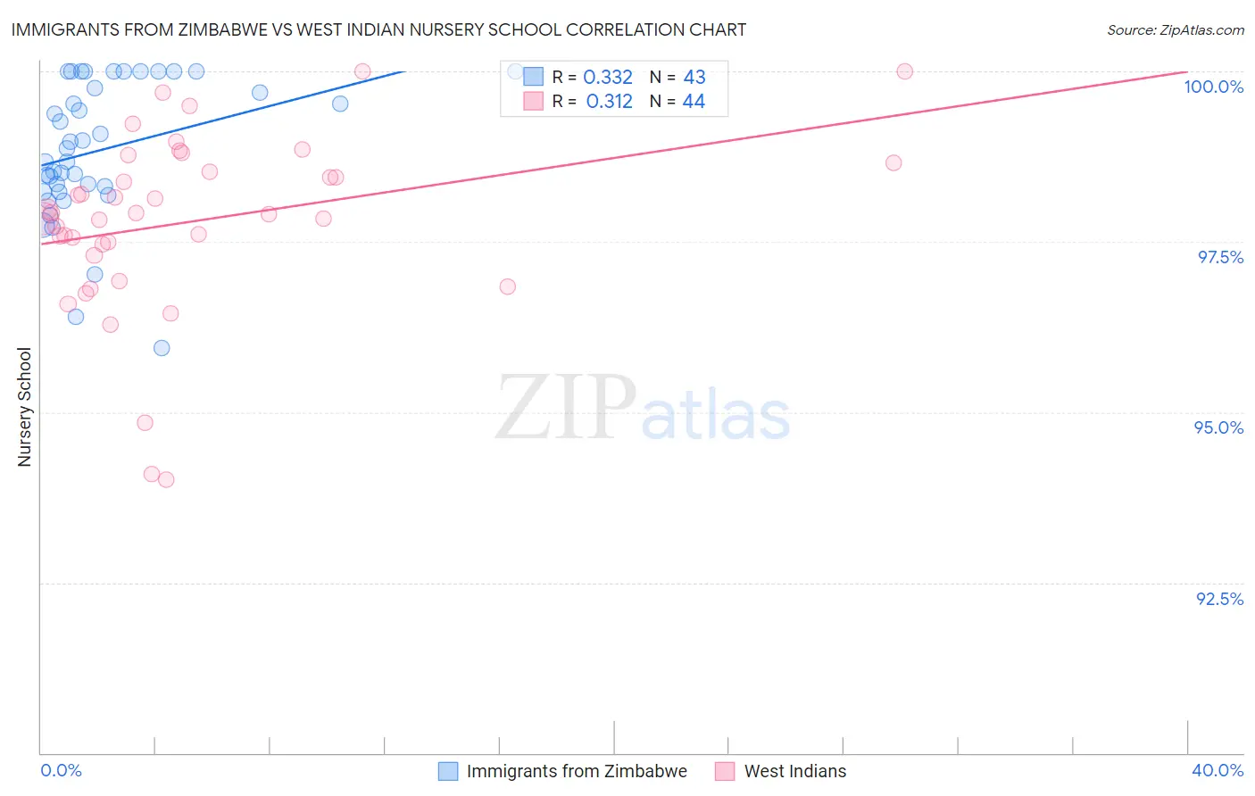 Immigrants from Zimbabwe vs West Indian Nursery School