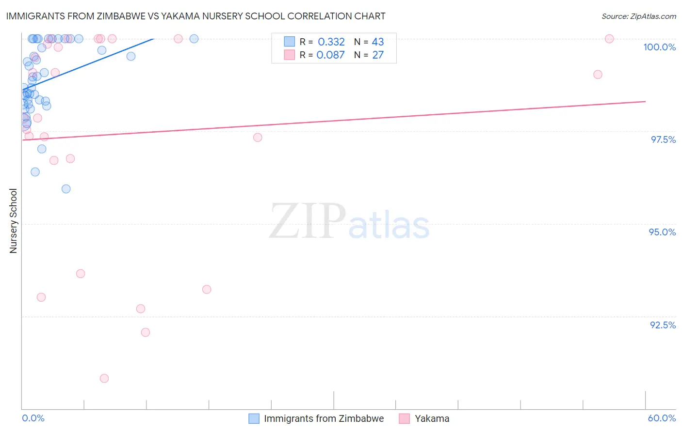 Immigrants from Zimbabwe vs Yakama Nursery School