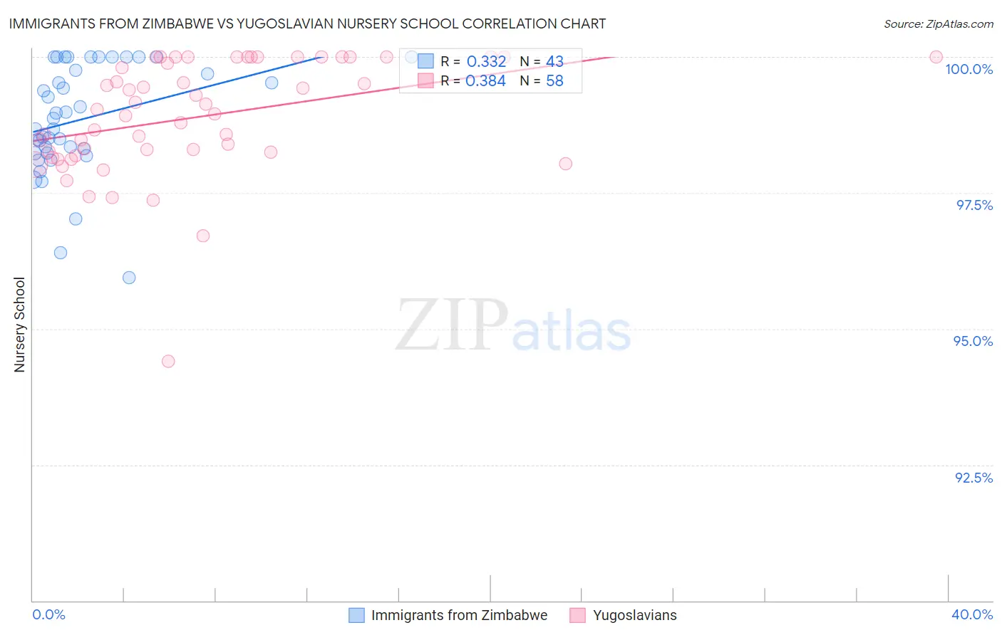 Immigrants from Zimbabwe vs Yugoslavian Nursery School