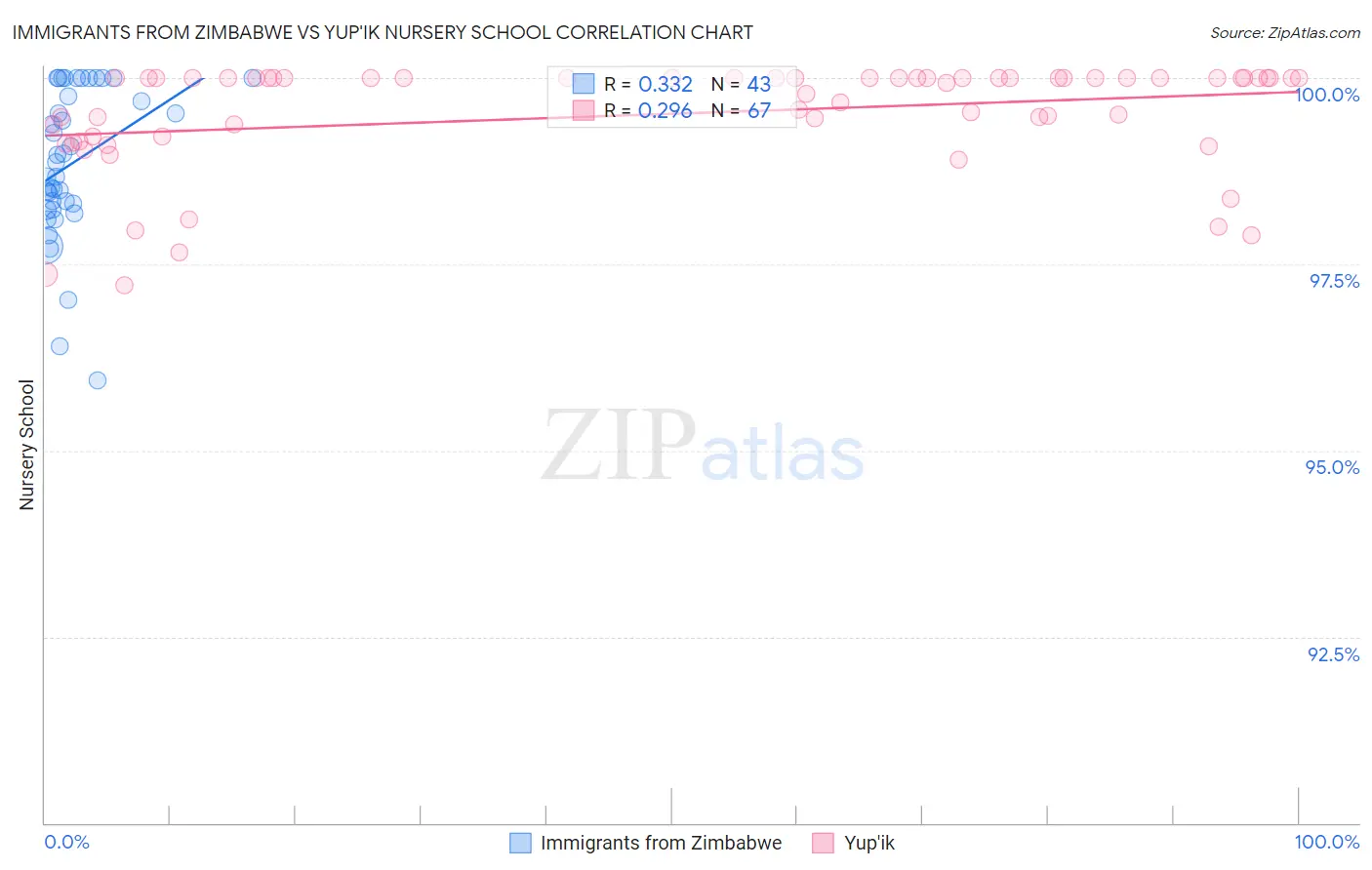 Immigrants from Zimbabwe vs Yup'ik Nursery School