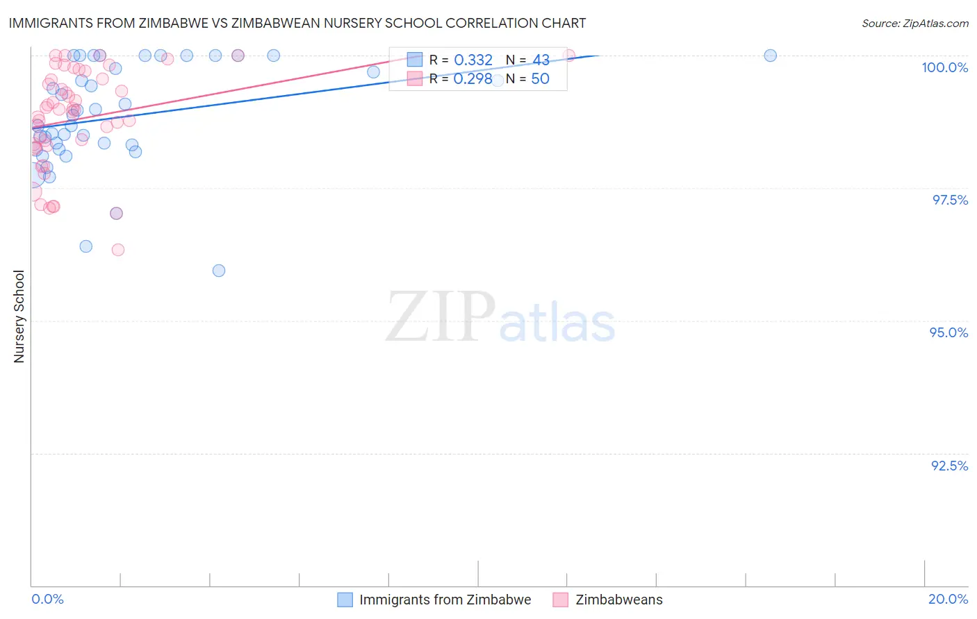 Immigrants from Zimbabwe vs Zimbabwean Nursery School
