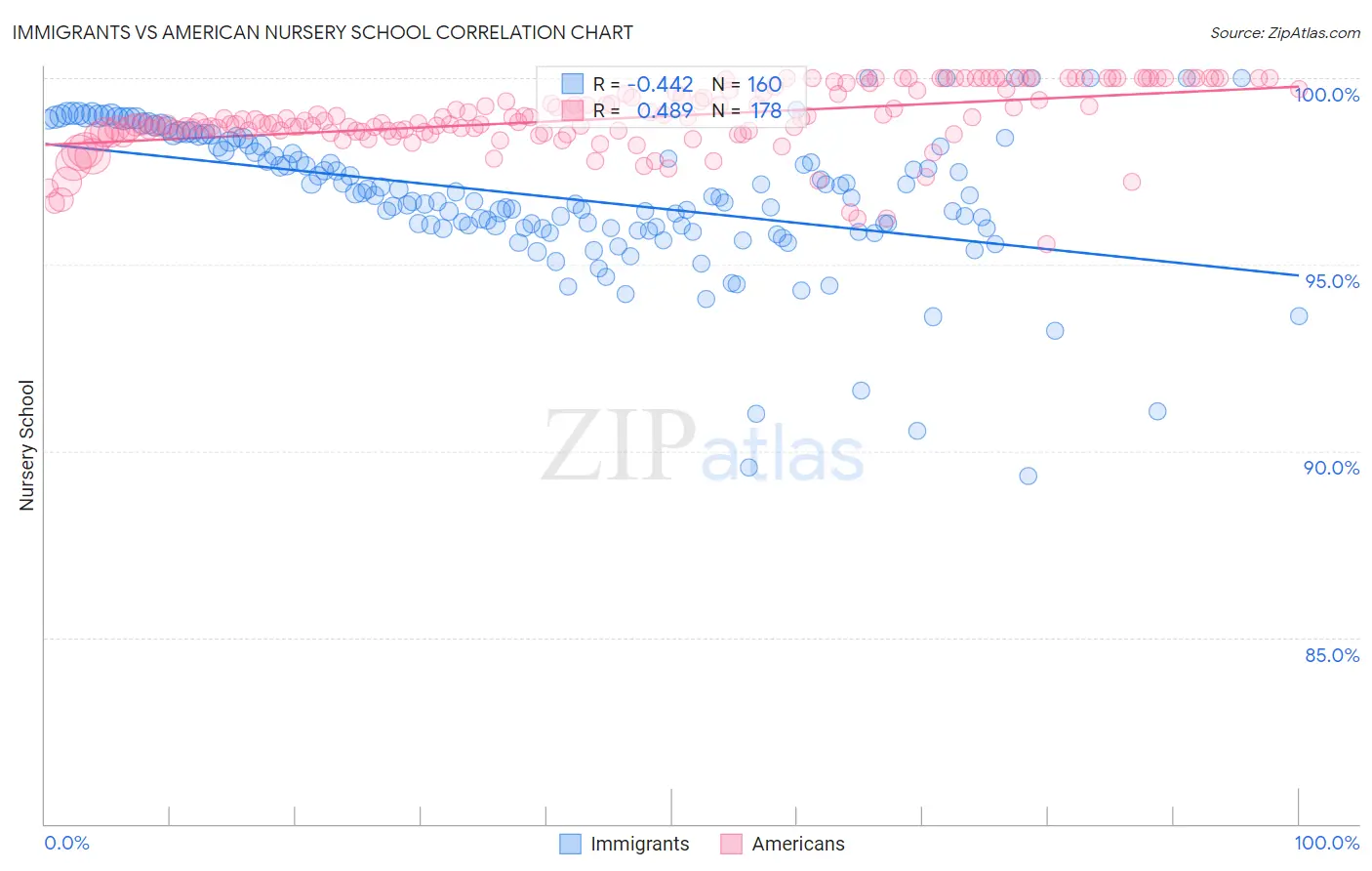 Immigrants vs American Nursery School