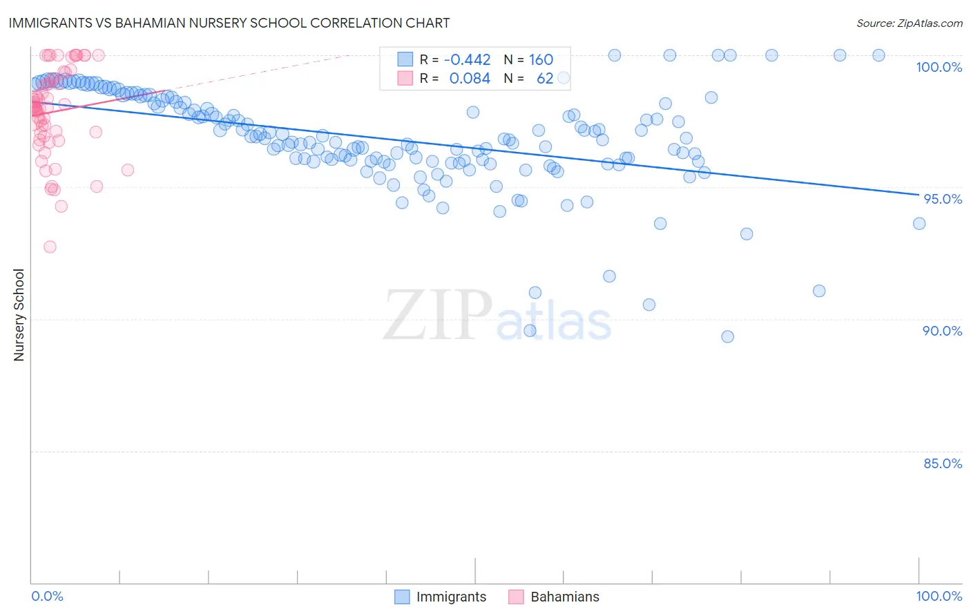 Immigrants vs Bahamian Nursery School