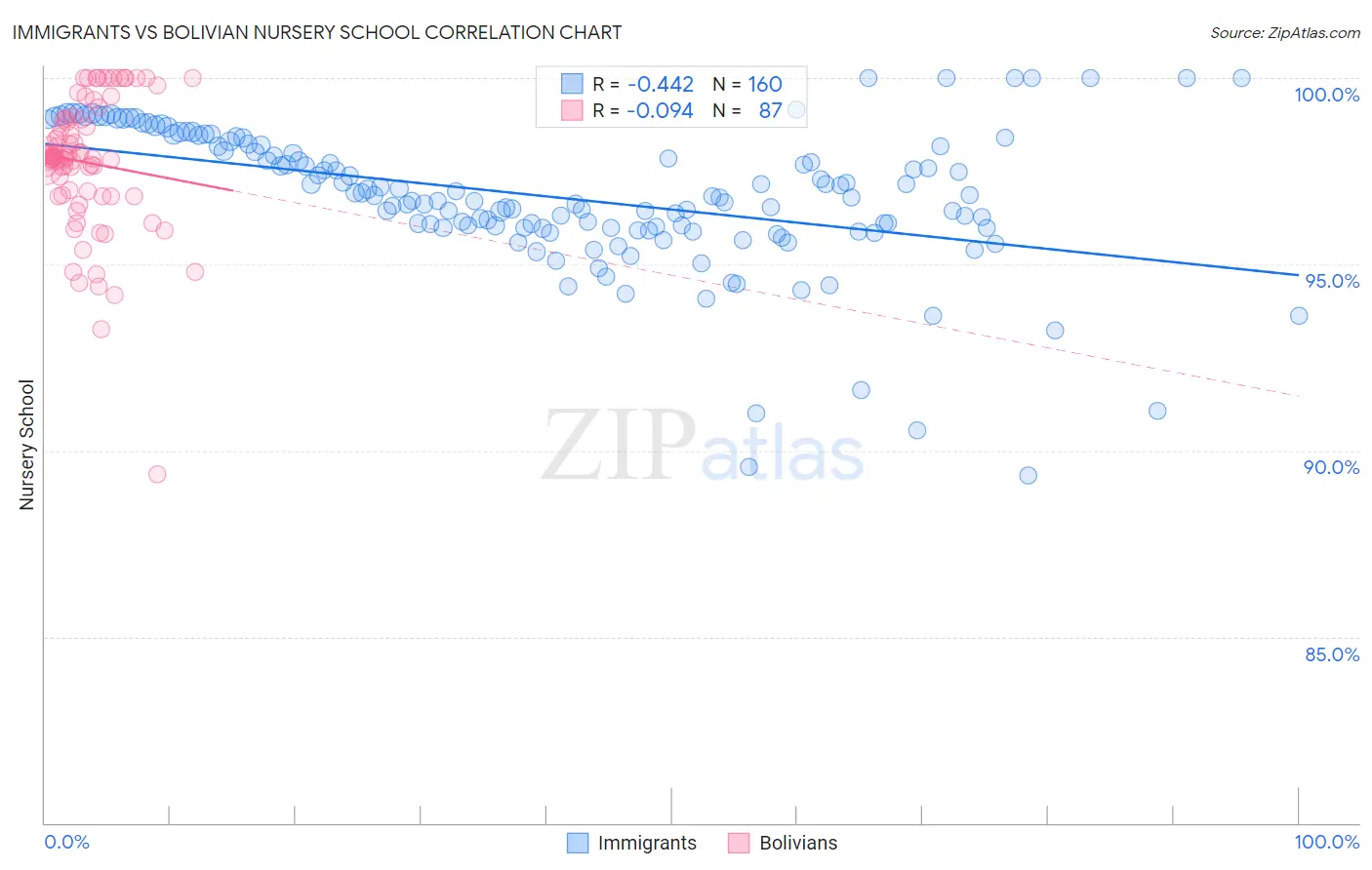 Immigrants vs Bolivian Nursery School