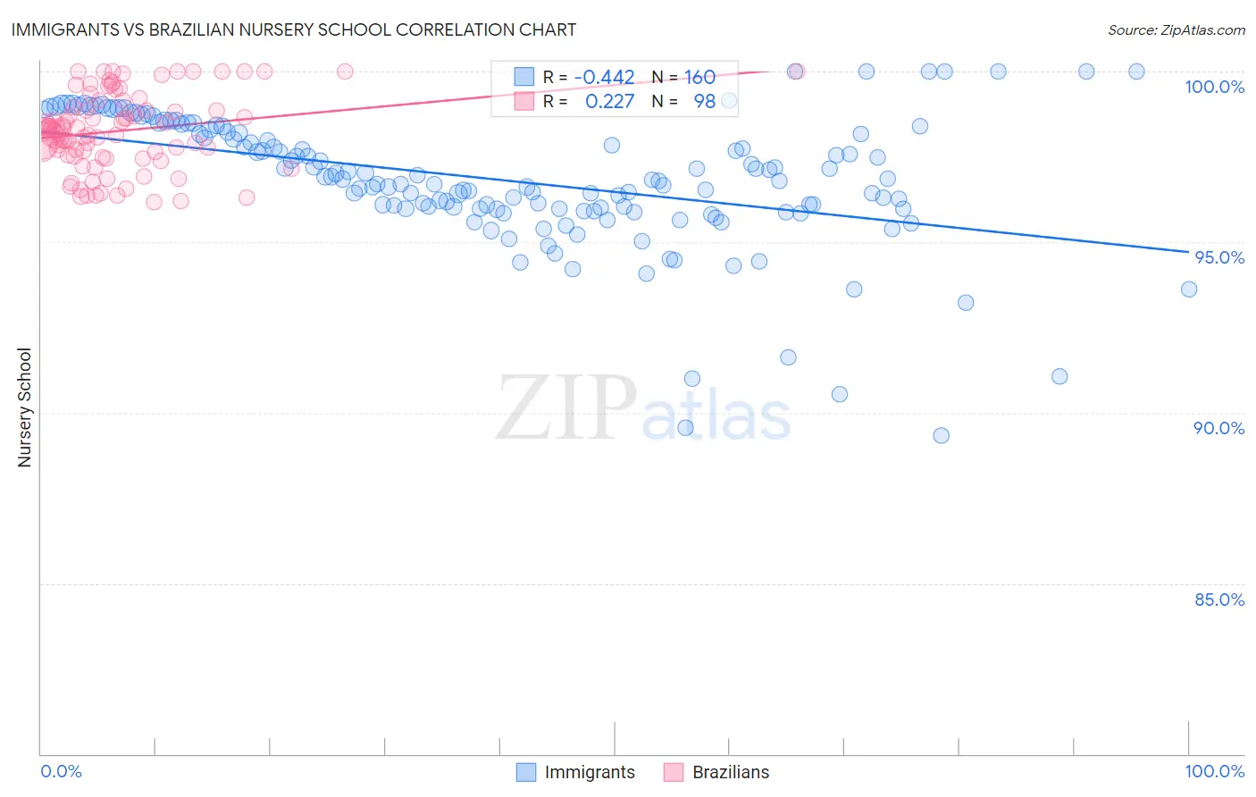 Immigrants vs Brazilian Nursery School
