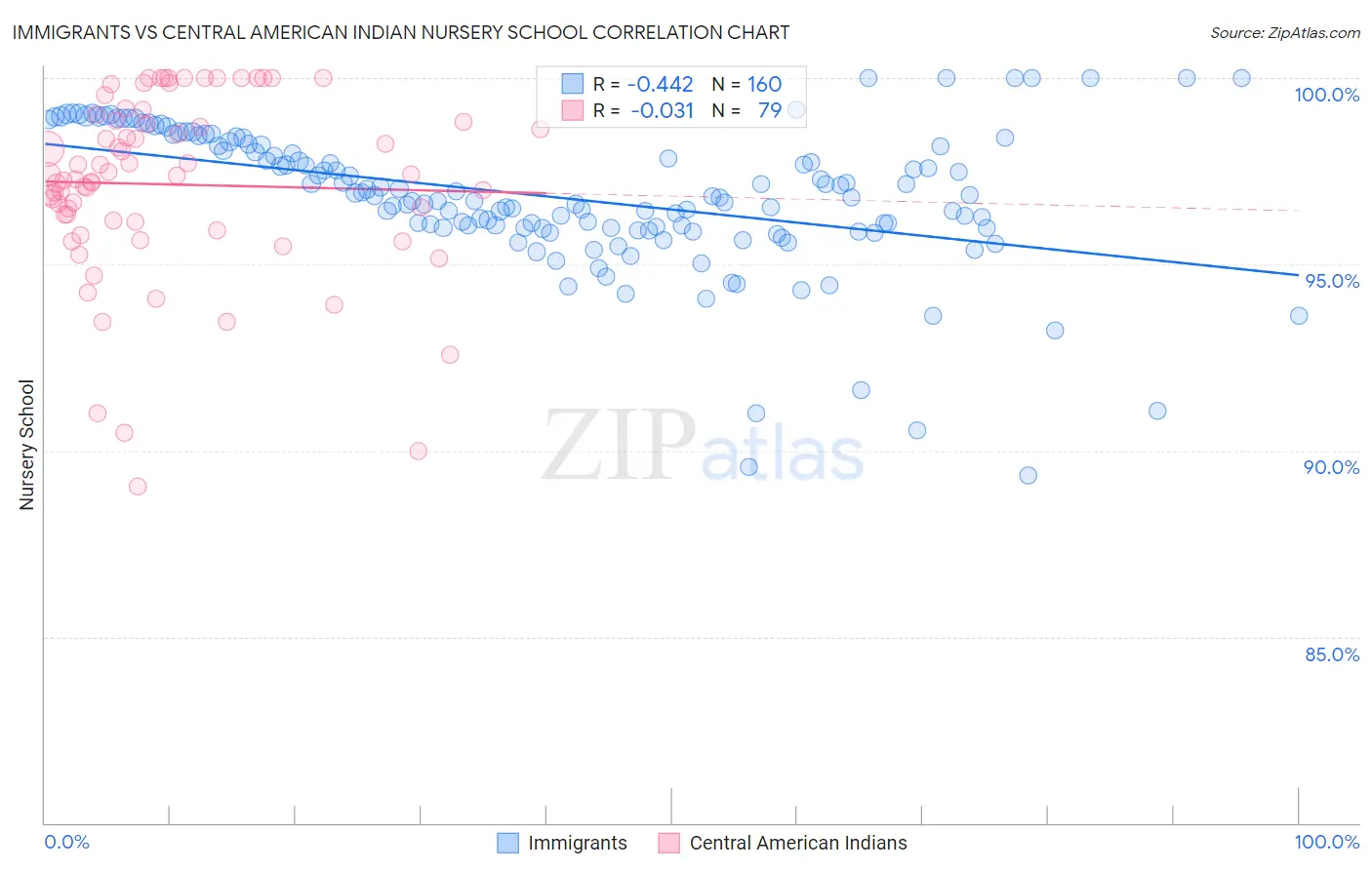 Immigrants vs Central American Indian Nursery School