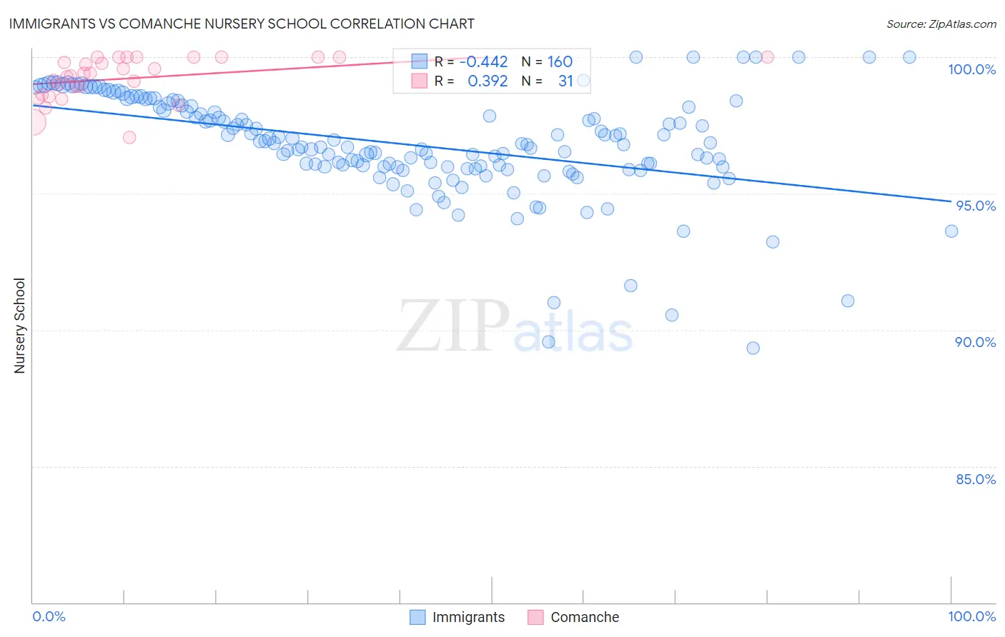 Immigrants vs Comanche Nursery School