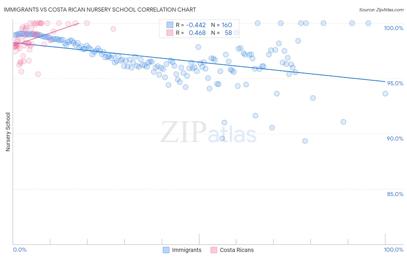 Immigrants vs Costa Rican Nursery School