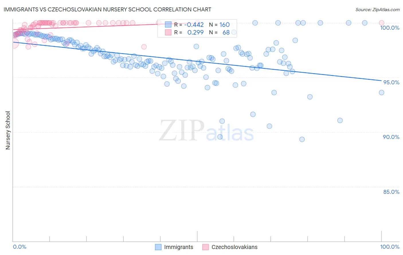 Immigrants vs Czechoslovakian Nursery School