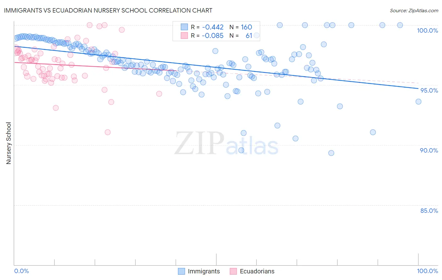 Immigrants vs Ecuadorian Nursery School