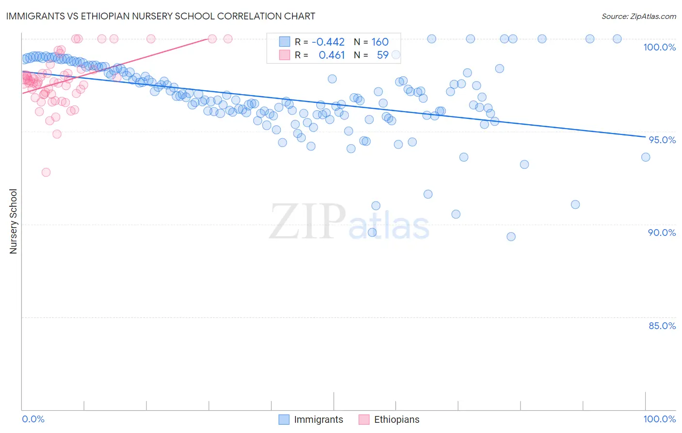 Immigrants vs Ethiopian Nursery School