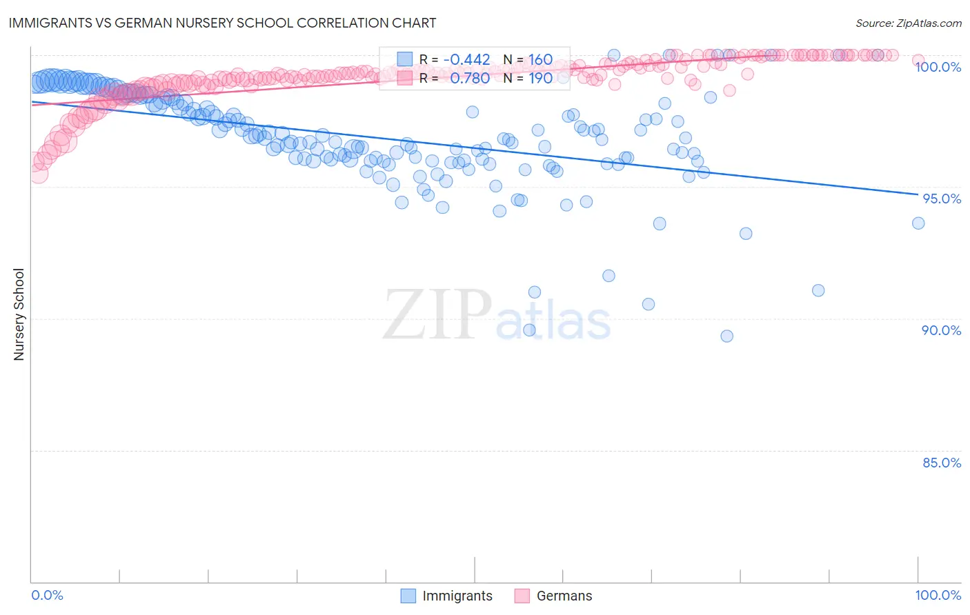 Immigrants vs German Nursery School