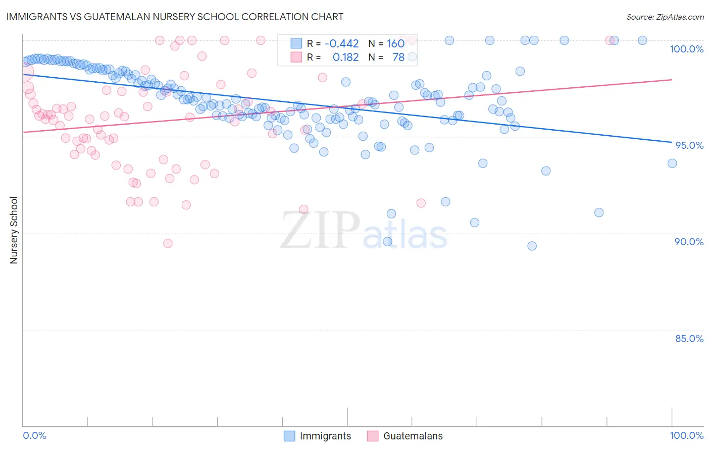 Immigrants vs Guatemalan Nursery School