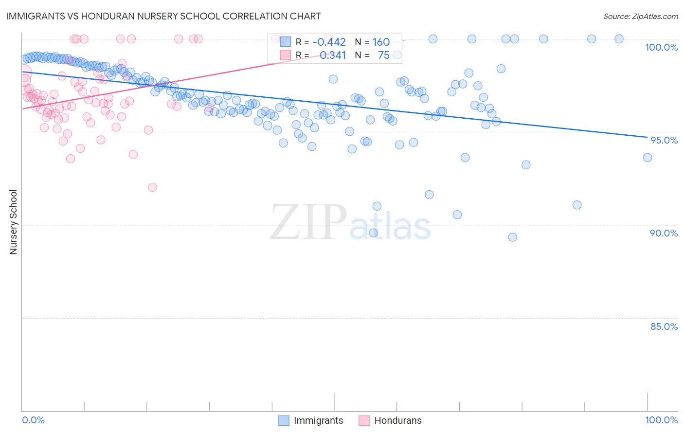 Immigrants vs Honduran Nursery School