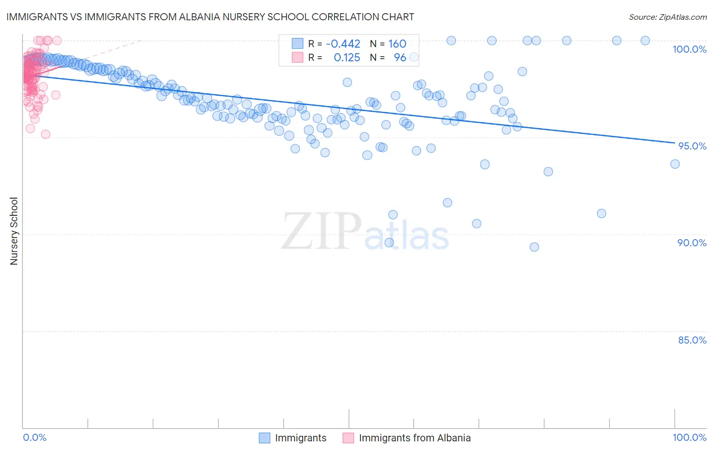 Immigrants vs Immigrants from Albania Nursery School