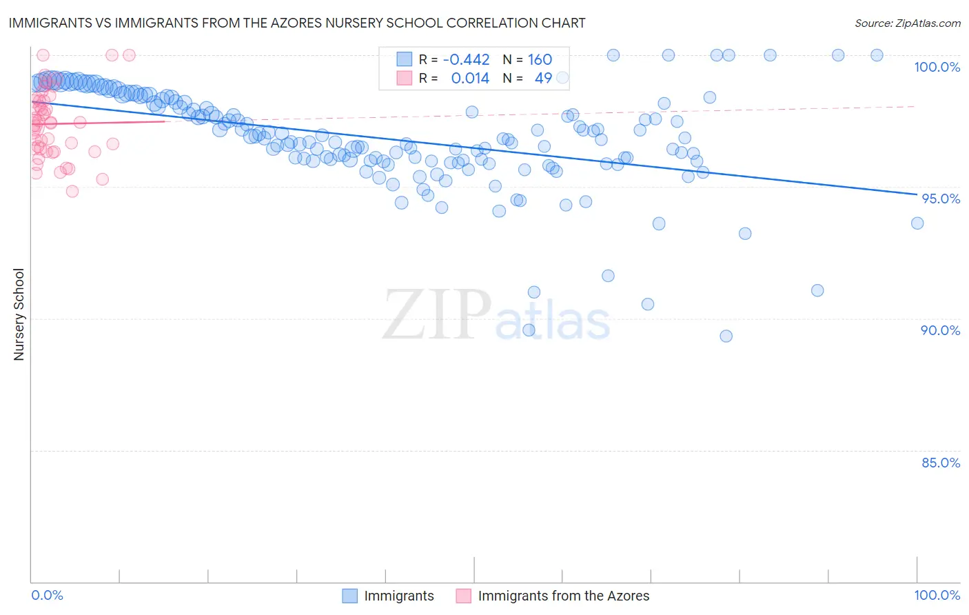 Immigrants vs Immigrants from the Azores Nursery School
