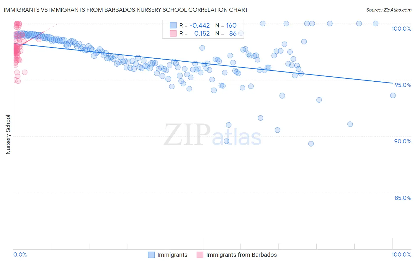 Immigrants vs Immigrants from Barbados Nursery School