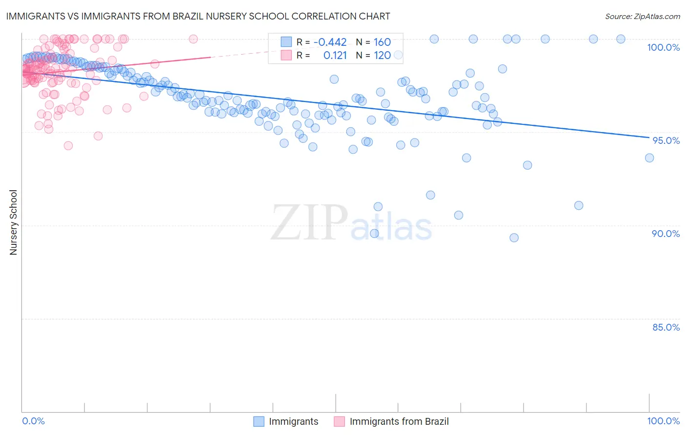 Immigrants vs Immigrants from Brazil Nursery School