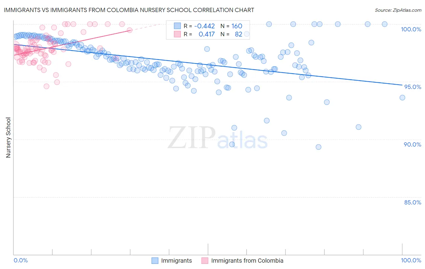 Immigrants vs Immigrants from Colombia Nursery School