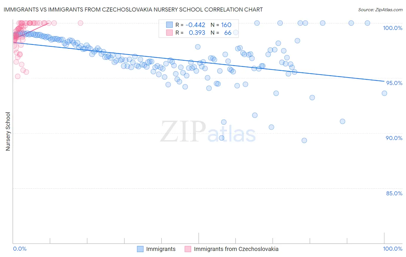 Immigrants vs Immigrants from Czechoslovakia Nursery School