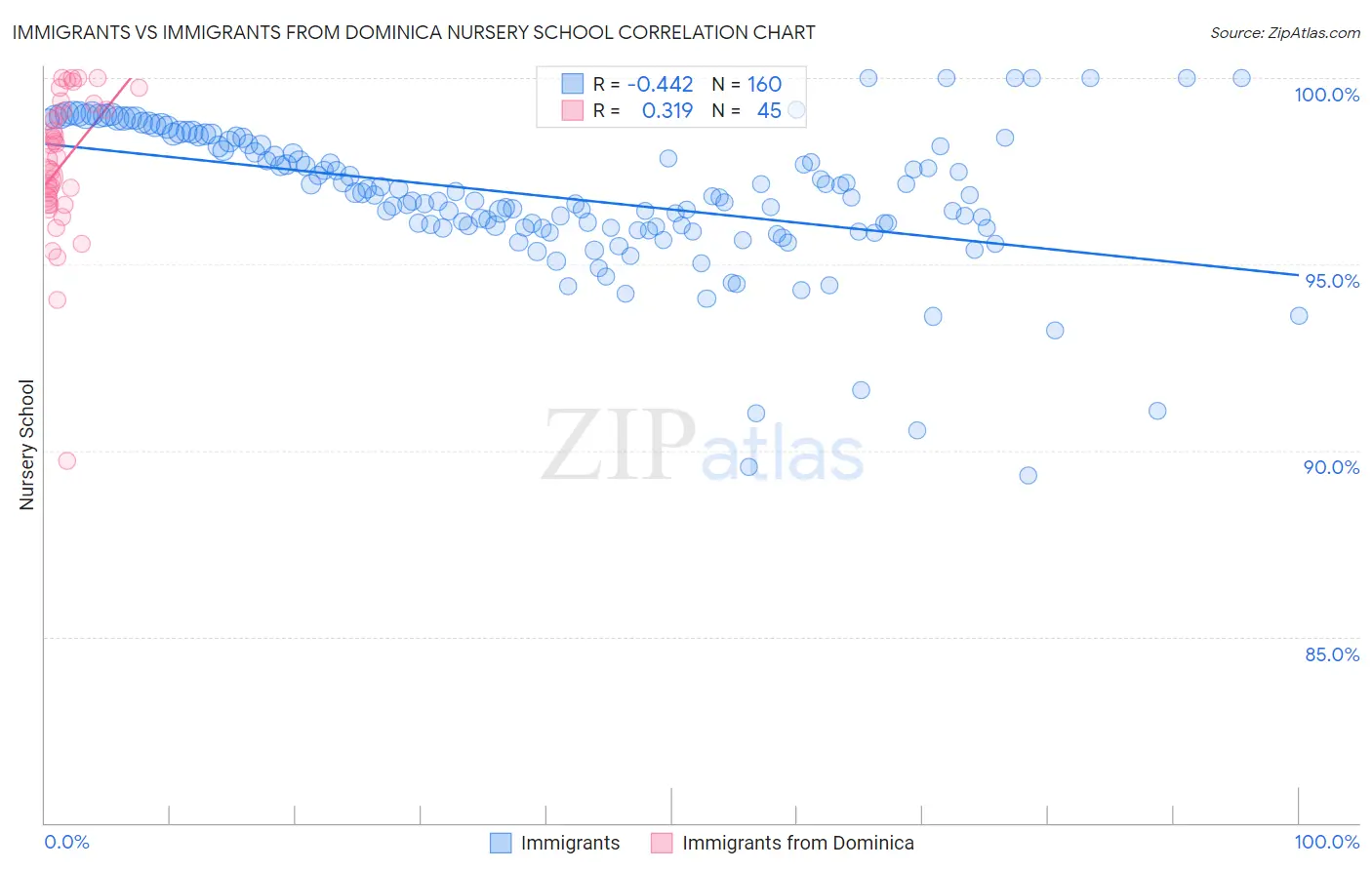 Immigrants vs Immigrants from Dominica Nursery School