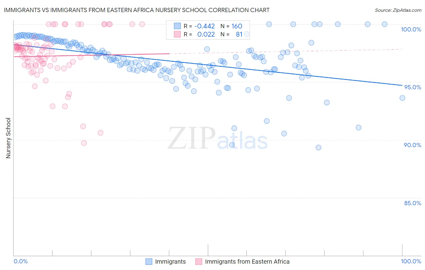 Immigrants vs Immigrants from Eastern Africa Nursery School