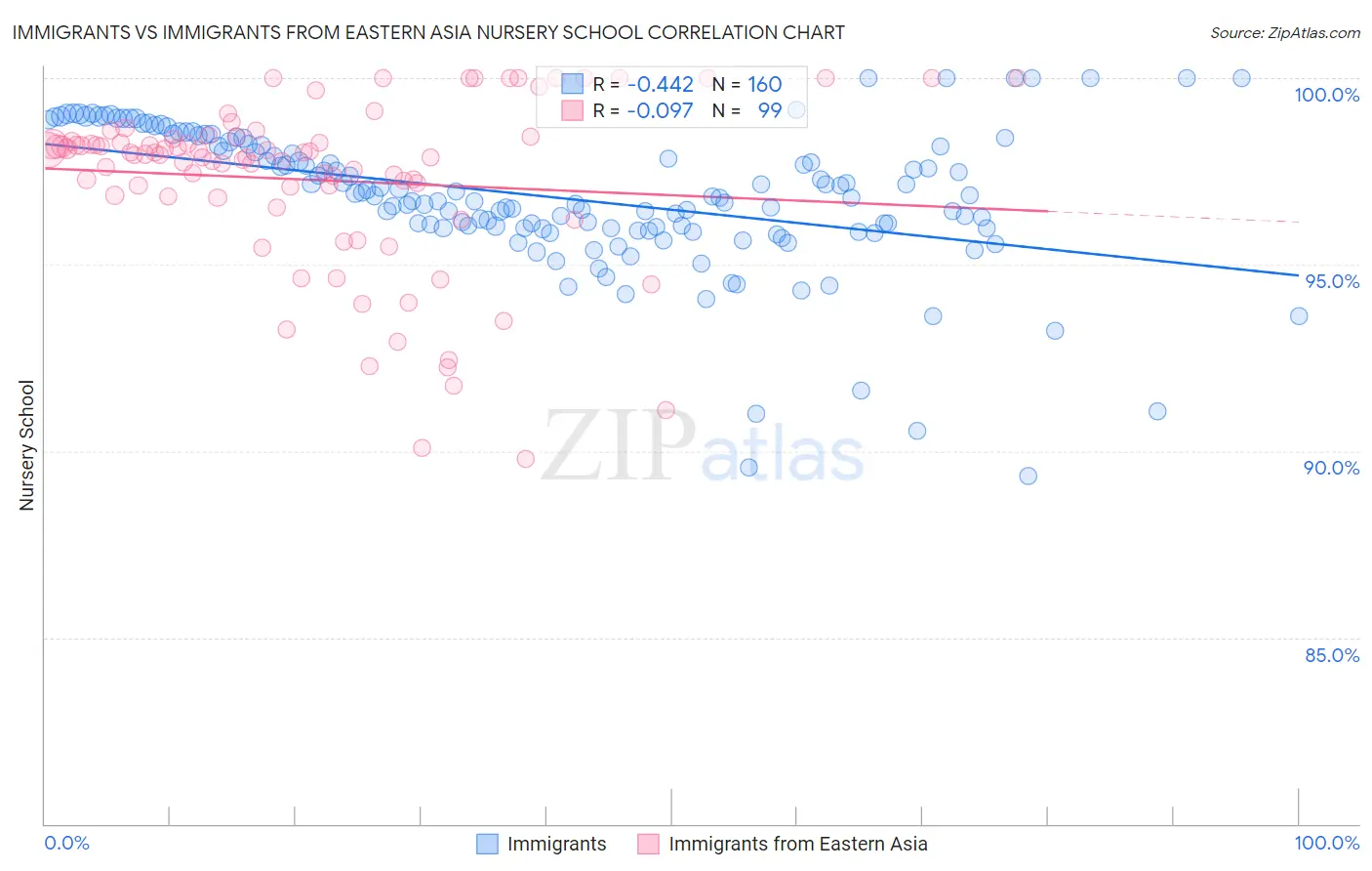 Immigrants vs Immigrants from Eastern Asia Nursery School