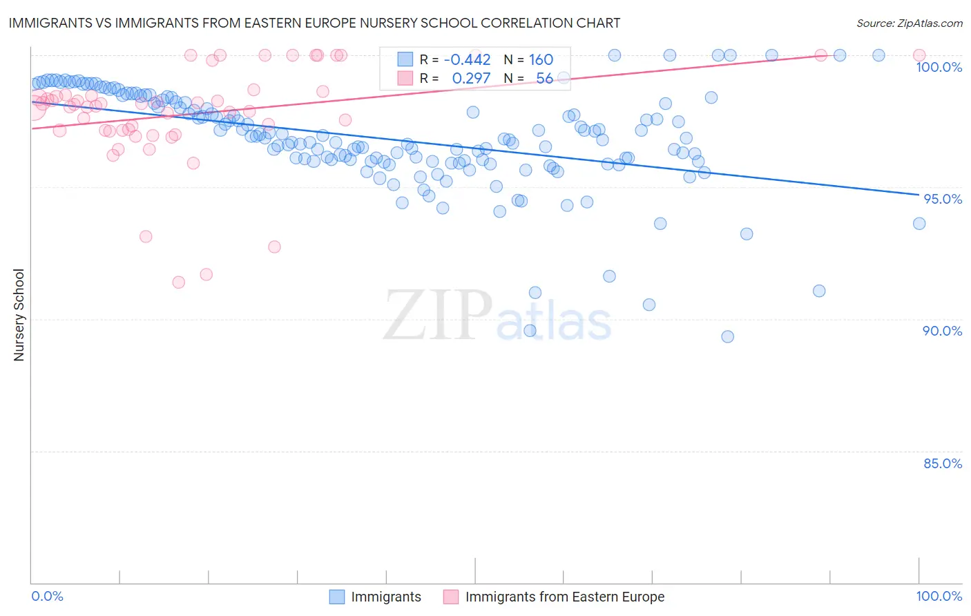 Immigrants vs Immigrants from Eastern Europe Nursery School