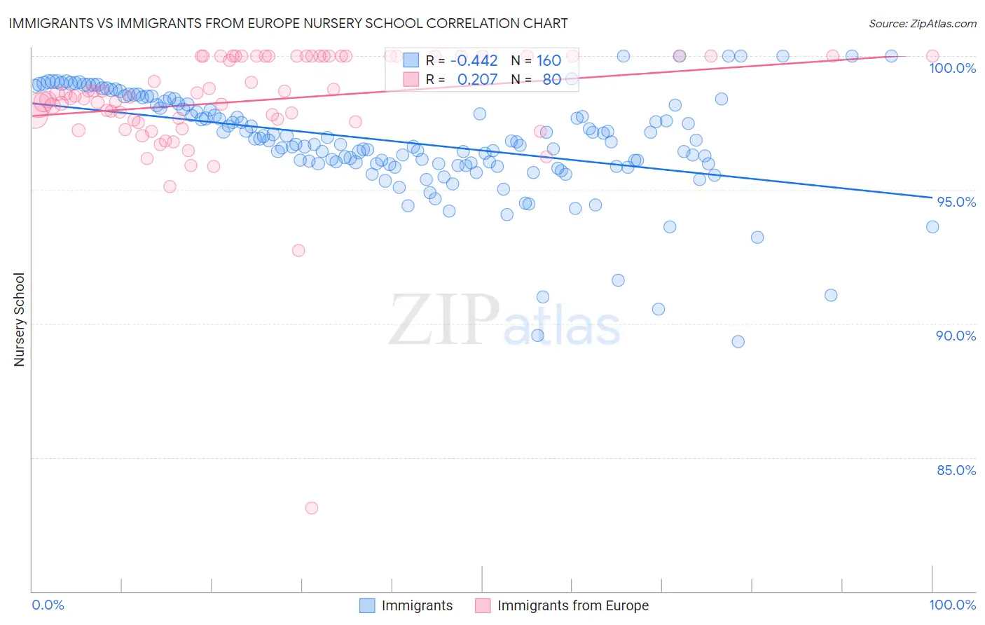 Immigrants vs Immigrants from Europe Nursery School
