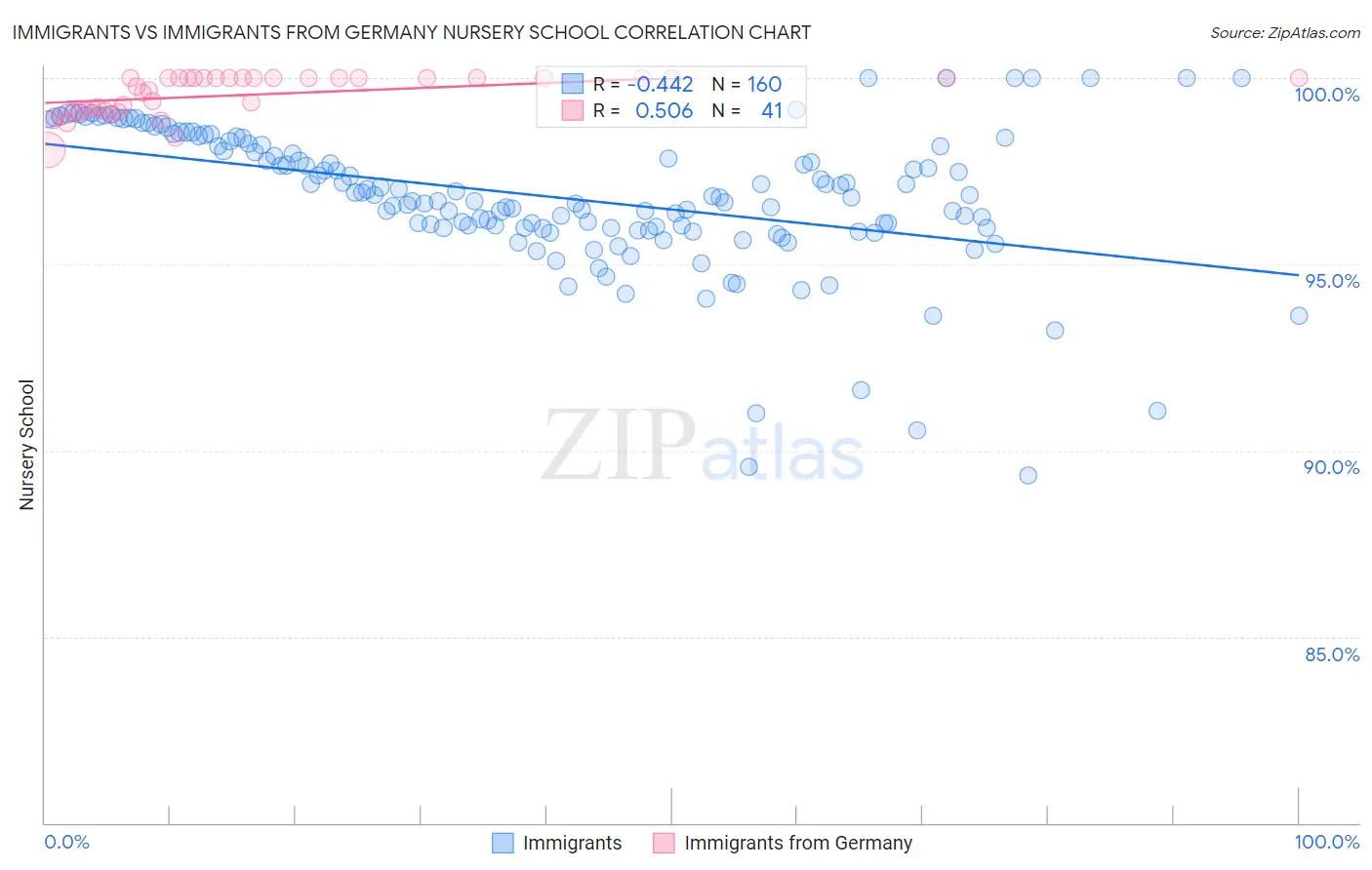 Immigrants vs Immigrants from Germany Nursery School