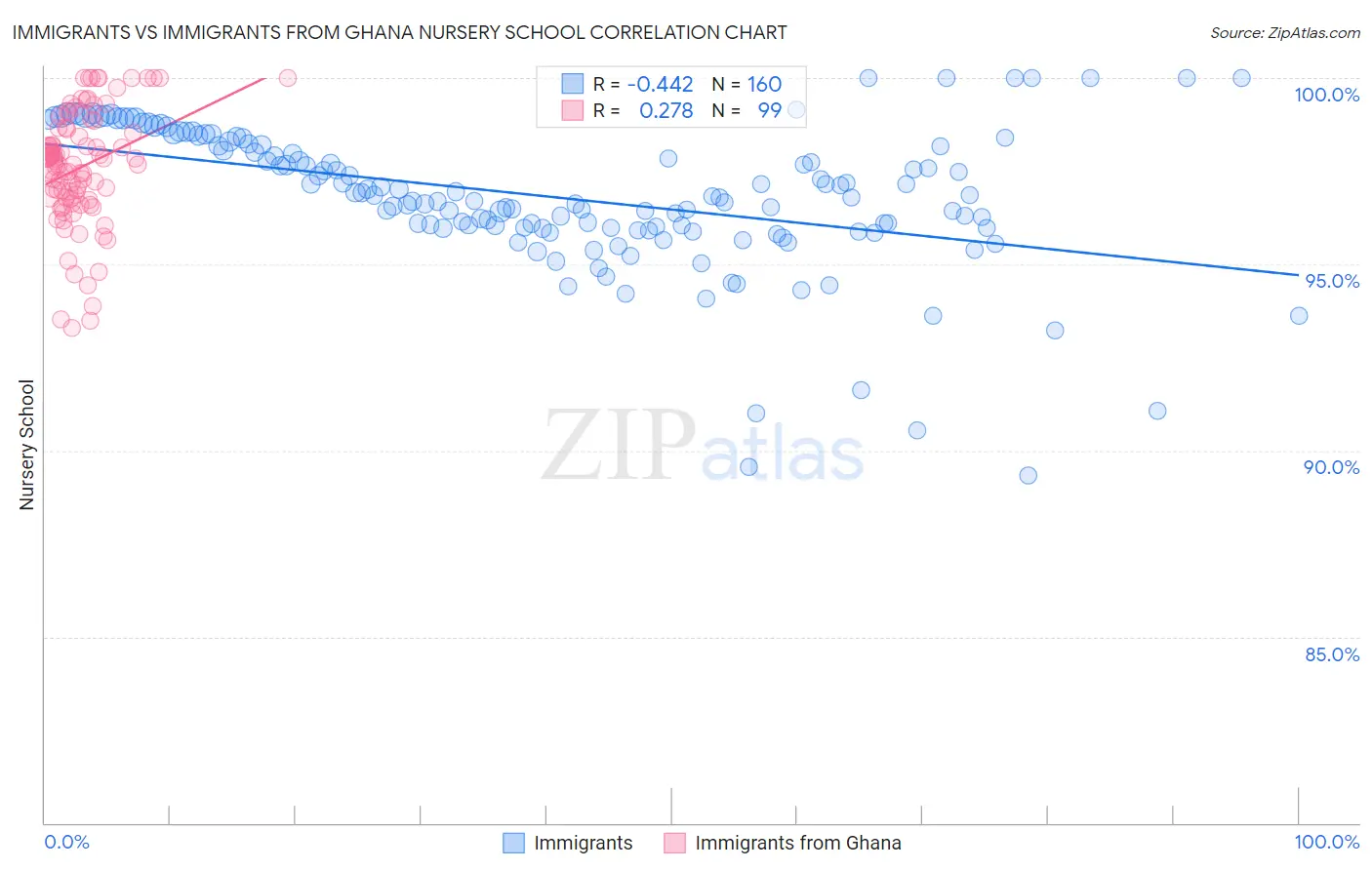 Immigrants vs Immigrants from Ghana Nursery School