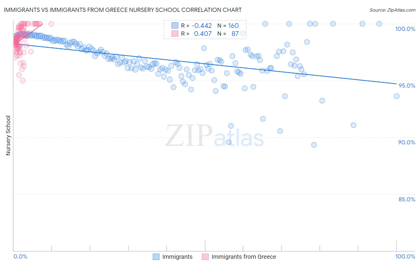 Immigrants vs Immigrants from Greece Nursery School