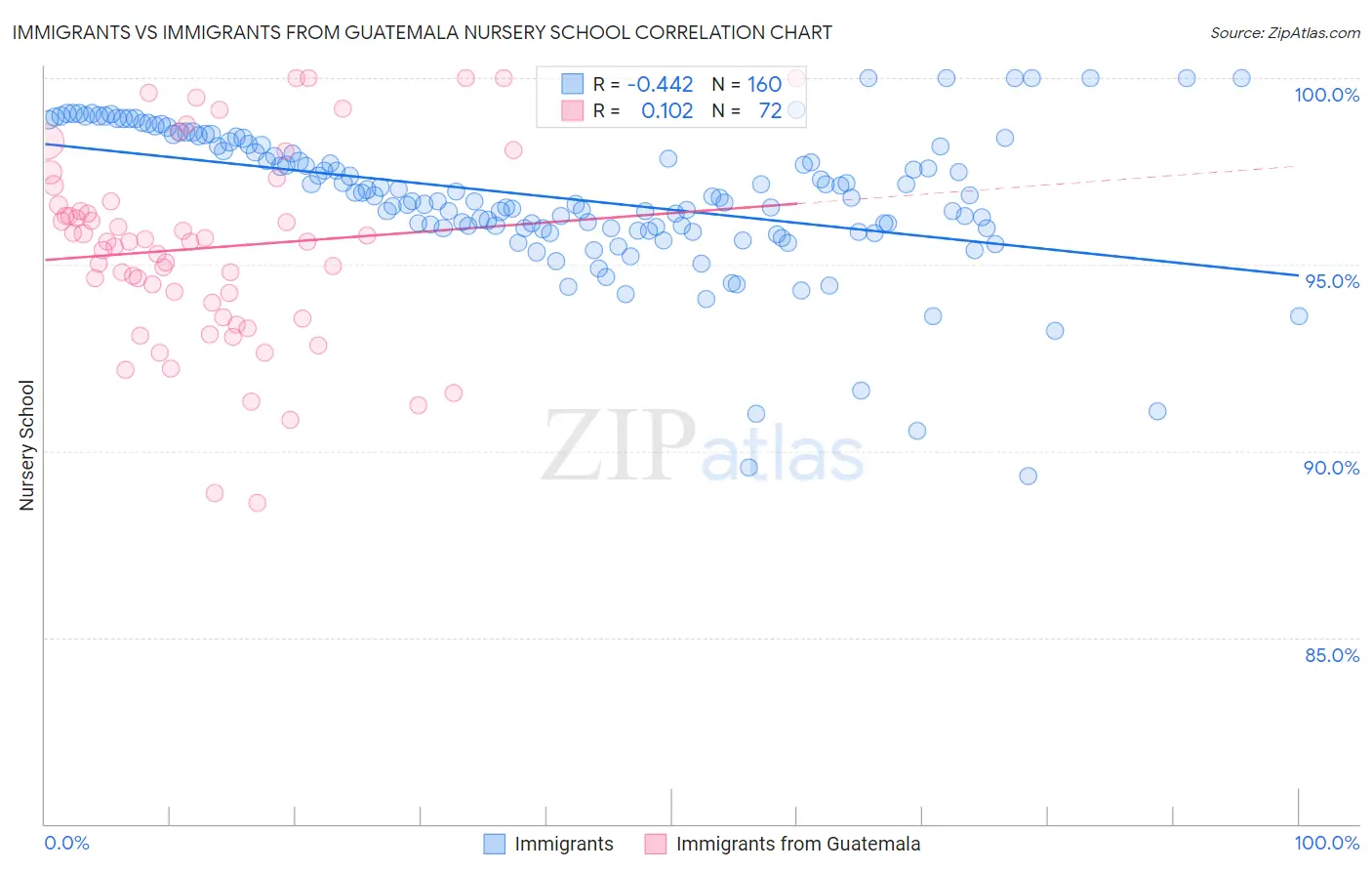 Immigrants vs Immigrants from Guatemala Nursery School