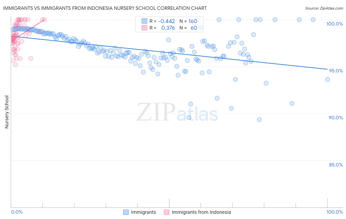 Immigrants vs Immigrants from Indonesia Nursery School
