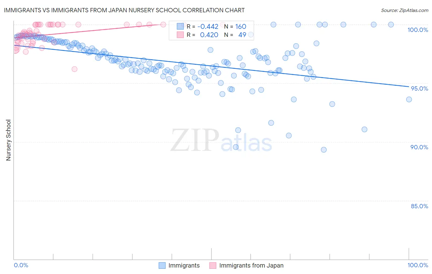 Immigrants vs Immigrants from Japan Nursery School
