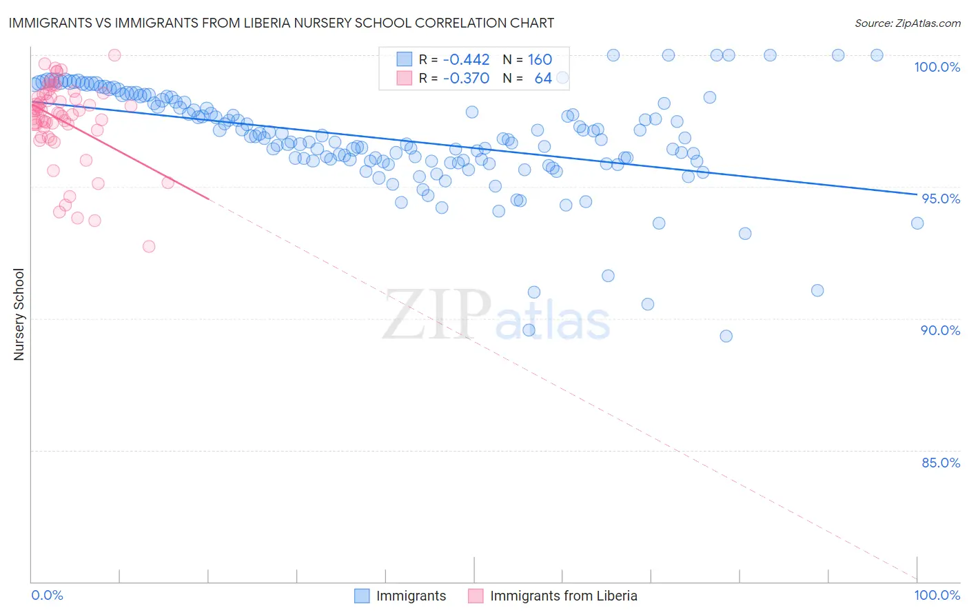 Immigrants vs Immigrants from Liberia Nursery School