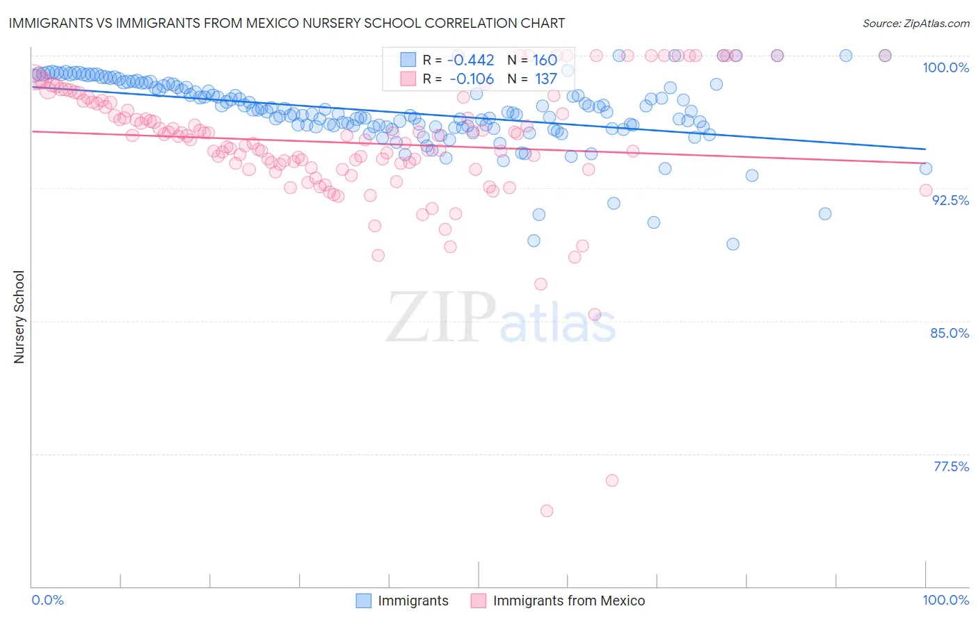 Immigrants vs Immigrants from Mexico Nursery School