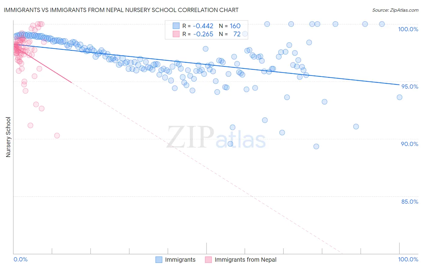 Immigrants vs Immigrants from Nepal Nursery School