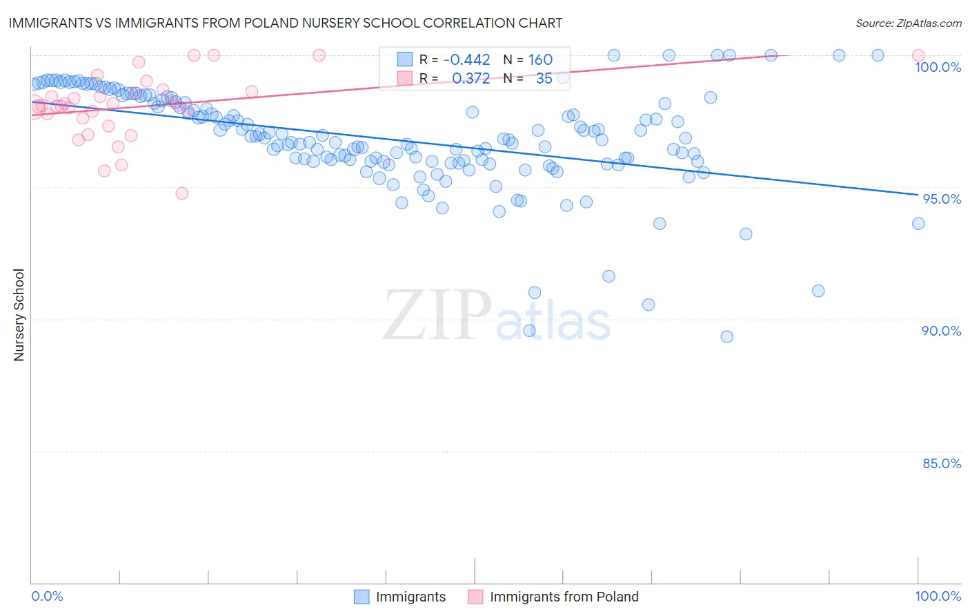 Immigrants vs Immigrants from Poland Nursery School