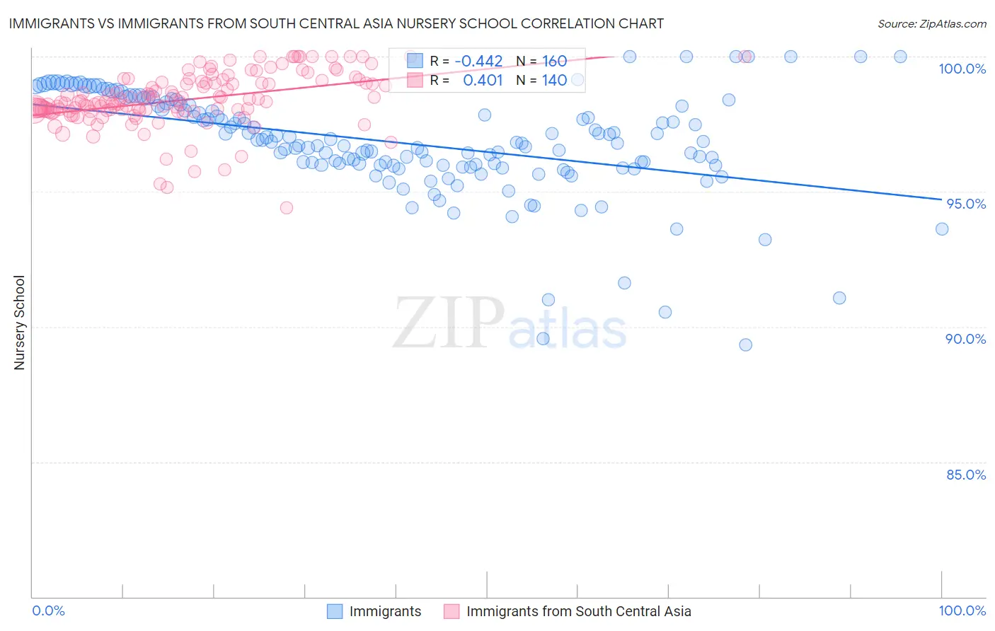 Immigrants vs Immigrants from South Central Asia Nursery School