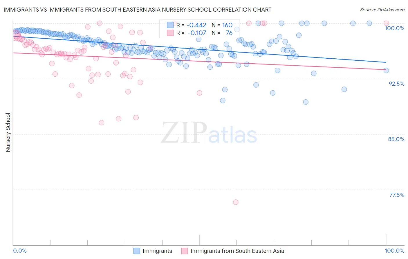 Immigrants vs Immigrants from South Eastern Asia Nursery School