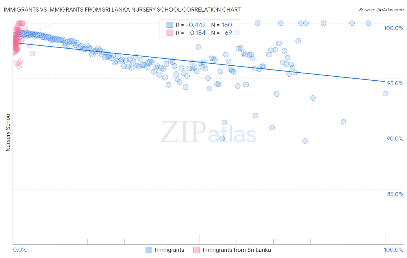 Immigrants vs Immigrants from Sri Lanka Nursery School