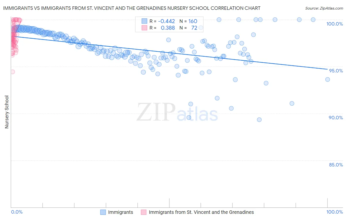 Immigrants vs Immigrants from St. Vincent and the Grenadines Nursery School