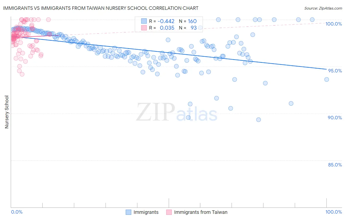 Immigrants vs Immigrants from Taiwan Nursery School