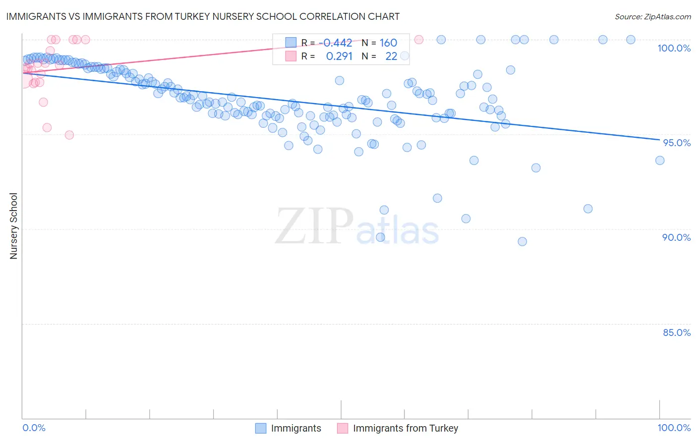 Immigrants vs Immigrants from Turkey Nursery School